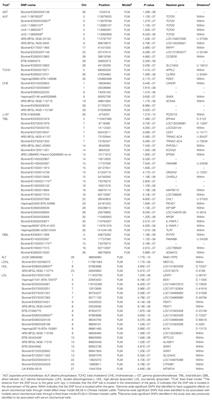 Identification of Whole-Genome Significant Single Nucleotide Polymorphisms in Candidate Genes Associated With Serum Biochemical Traits in Chinese Holstein Cattle